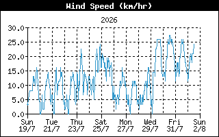 WindSpeedHistory