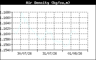 AirDensityHistory