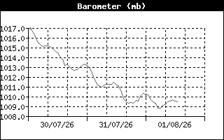 BarometerHistory
