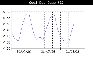 CoolDegDaysHistory