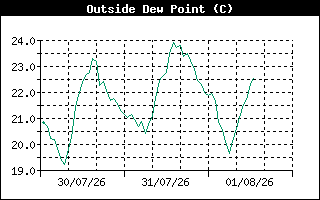 DewPointHistory