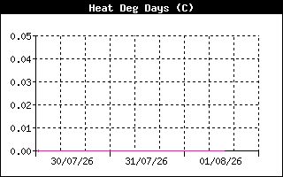 HeatDegDaysHistory