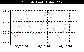 HeatIndexHistory