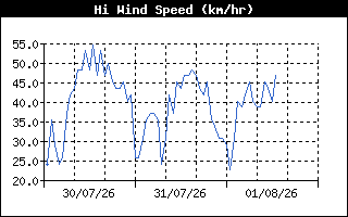 HiWindSpeedHistory
