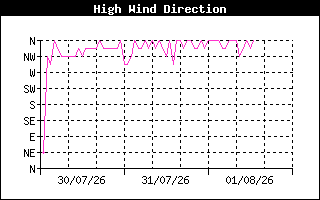 HighWindDirHistory