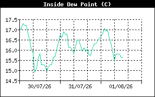 InsideDewPointHistory