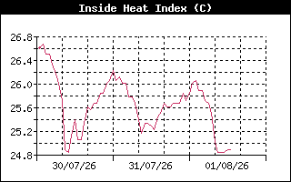 InsideHeatIndexHistory