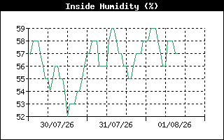 InsideHumidityHistory