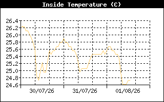 InsideTempHistory