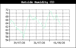 OutsideHumidityHistory