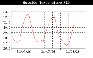 OutsideTempHistory
