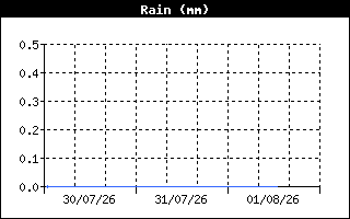 RainHistory