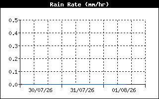 RainRateHistory