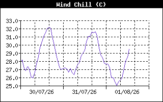 WindChillHistory