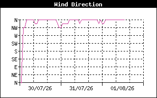 WindDirectionHistory