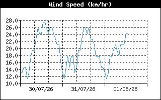 WindSpeedHistory