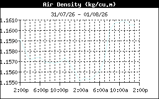 AirDensityHistory