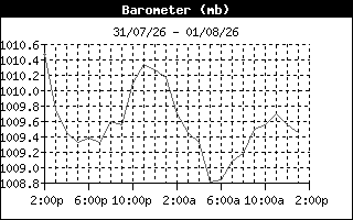 BarometerHistory