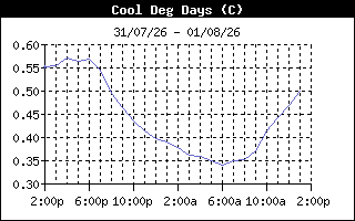 CoolDegDaysHistory