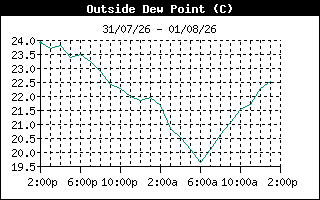 DewPointHistory