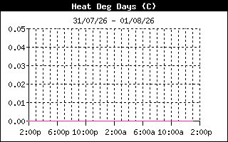 HeatDegDaysHistory