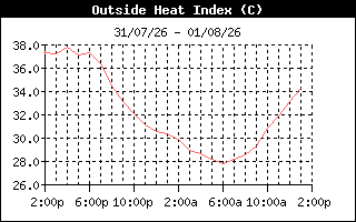 HeatIndexHistory