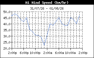 HiWindSpeedHistory