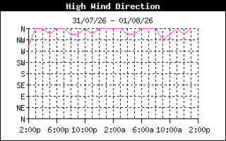 HighWindDirHistory