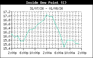 InsideDewPointHistory