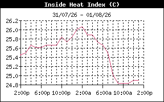 InsideHeatIndexHistory