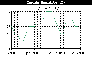 InsideHumidityHistory
