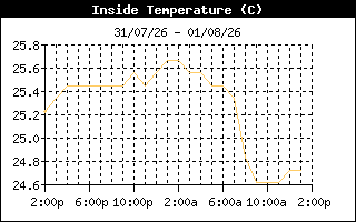 InsideTempHistory