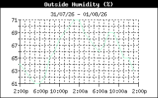 OutsideHumidityHistory