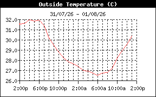 OutsideTempHistory