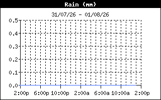 RainHistory