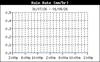 RainRateHistory