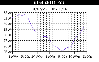 WindChillHistory
