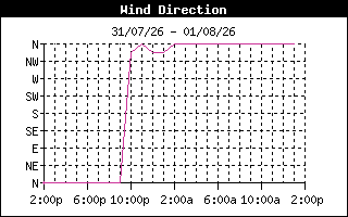 WindDirectionHistory