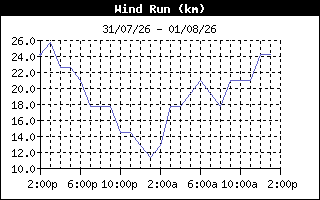 WindRunHistory