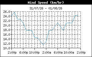 WindSpeedHistory