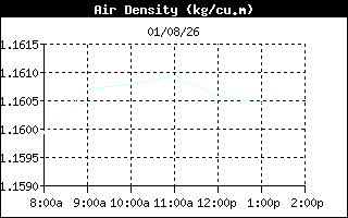 AirDensityHistory