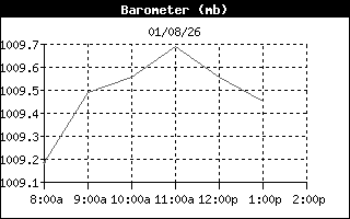 BarometerHistory