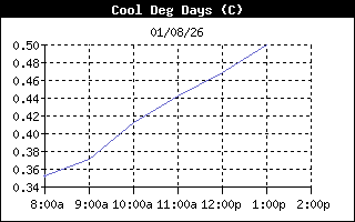 CoolDegDaysHistory