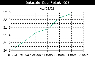 DewPointHistory