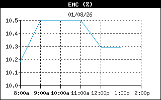 EMCHistory