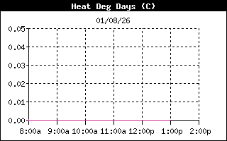 HeatDegDaysHistory