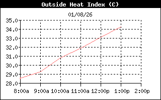 HeatIndexHistory