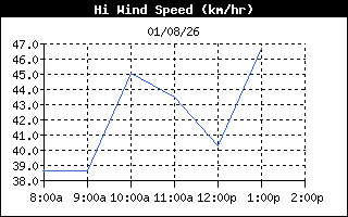 HiWindSpeedHistory