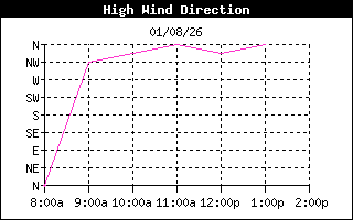 HighWindDirHistory
