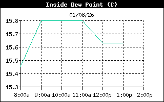 InsideDewPointHistory